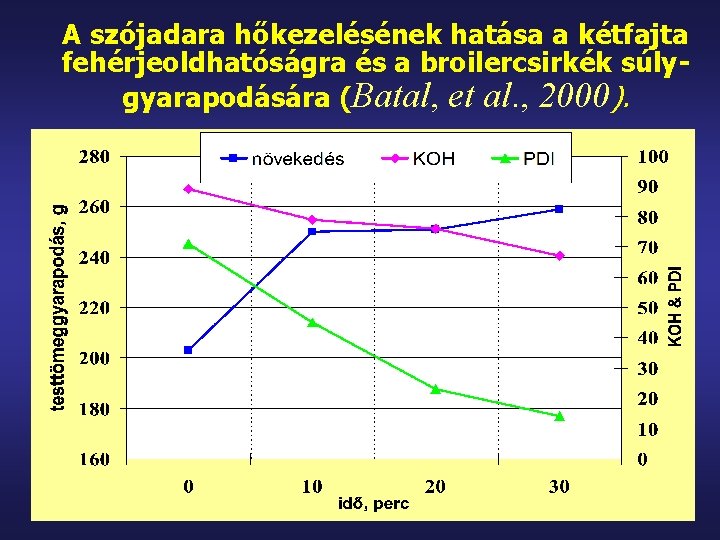 A szójadara hőkezelésének hatása a kétfajta fehérjeoldhatóságra és a broilercsirkék súlygyarapodására (Batal, et al.