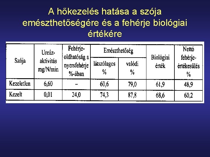 A hőkezelés hatása a szója emészthetőségére és a fehérje biológiai értékére 