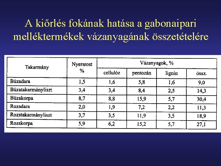 A kiőrlés fokának hatása a gabonaipari melléktermékek vázanyagának összetételére 