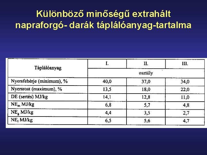 Különböző minőségű extrahált napraforgó- darák táplálóanyag-tartalma 