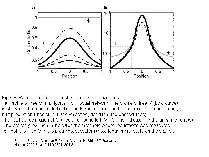 Fig 8. 8: Patterning in non-robust and robust mechanisms. . a, Profile of free