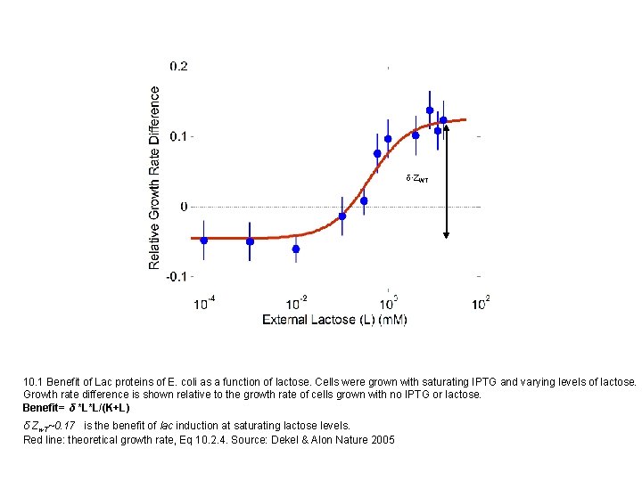 d∙ZWT 10. 1 Benefit of Lac proteins of E. coli as a function of