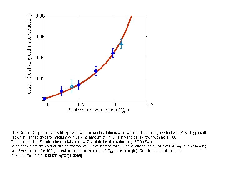 cost, h (relative growth rate reduction) 0. 08 0. 06 0. 04 0. 02