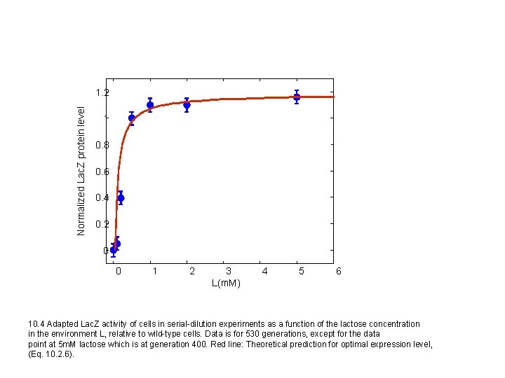 Normalized Lac. Z protein level 1. 2 1 0. 8 0. 6 0. 4