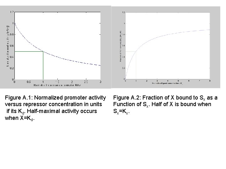 Figure A. 1: Normalized promoter activity versus repressor concentration in units if its Kd.