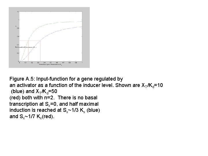 Figure A. 5: Input-function for a gene regulated by an activator as a function