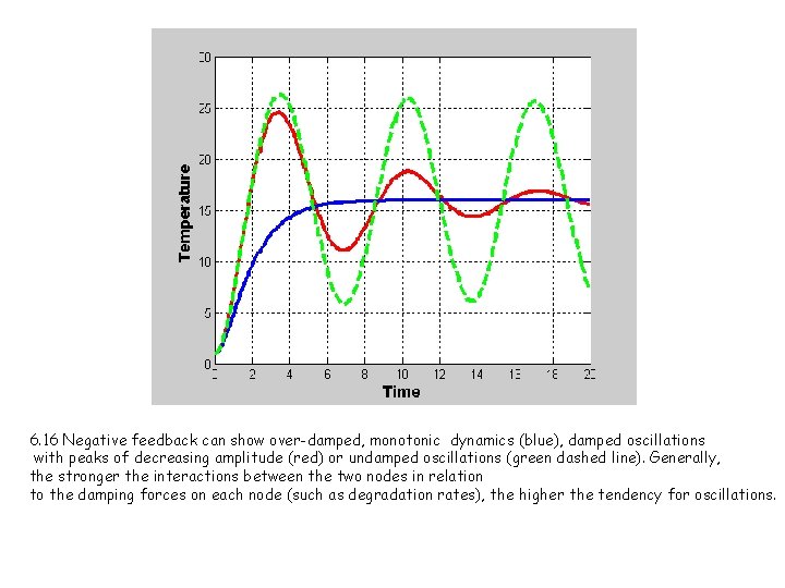 6. 16 Negative feedback can show over-damped, monotonic dynamics (blue), damped oscillations with peaks