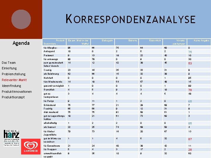 K ORRESPONDENZANALYSE Agenda Das Team Einleitung Problemstellung Relevanter Markt Ideenfindung Produktinnovationen Produktkonzept Produkt Besonders