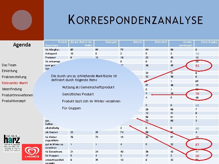 K ORRESPONDENZANALYSE Agenda Das Team Einleitung Problemstellung Produkt Besonders … Eis am Stiel/ in