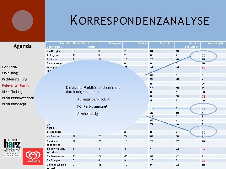 K ORRESPONDENZANALYSE Produkt Besonders … Eis am Stiel/ in der Waffel für Allergiker 85