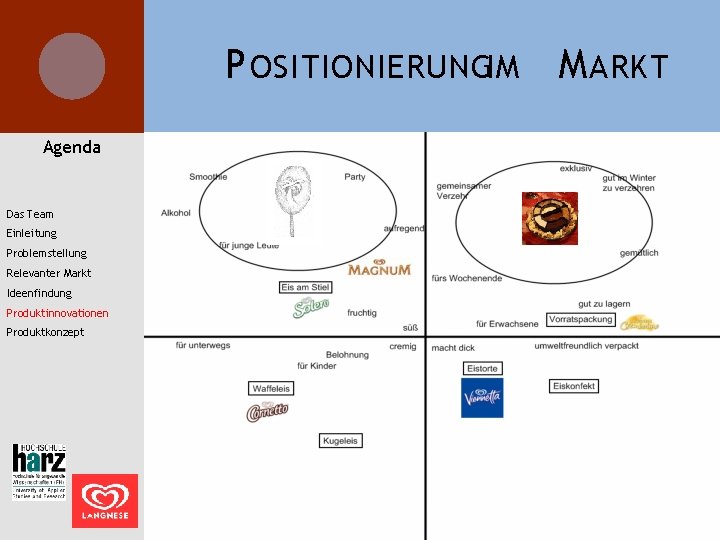 P OSITIONIERUNGIM M ARKT Agenda Das Team Einleitung Problemstellung Relevanter Markt Ideenfindung Produktinnovationen Produktkonzept