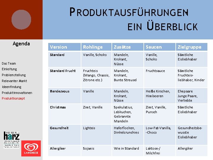 P RODUKTAUSFÜHRUNGENEIN Ü BERBLICK Agenda Version Rohlinge Zusätze Saucen Zielgruppe Standard Vanille, Schoko Mandeln,