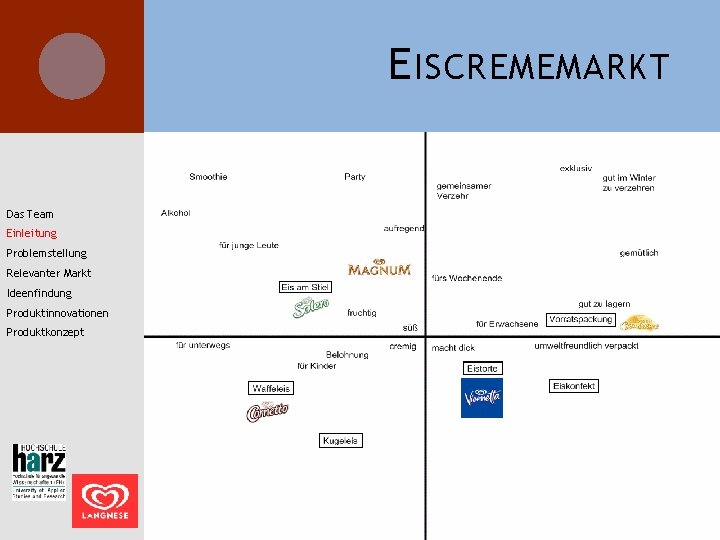 E ISCREMEMARKT Das Team Einleitung Problemstellung Relevanter Markt Ideenfindung Produktinnovationen Produktkonzept 