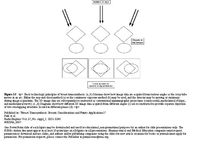 Figure 1 C <p> Basic technologic principles of breast tomosynthesis. (a, b) Schemas show