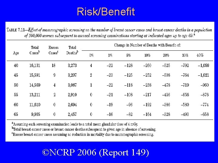 Risk/Benefit ©NCRP 2006 (Report 149) 