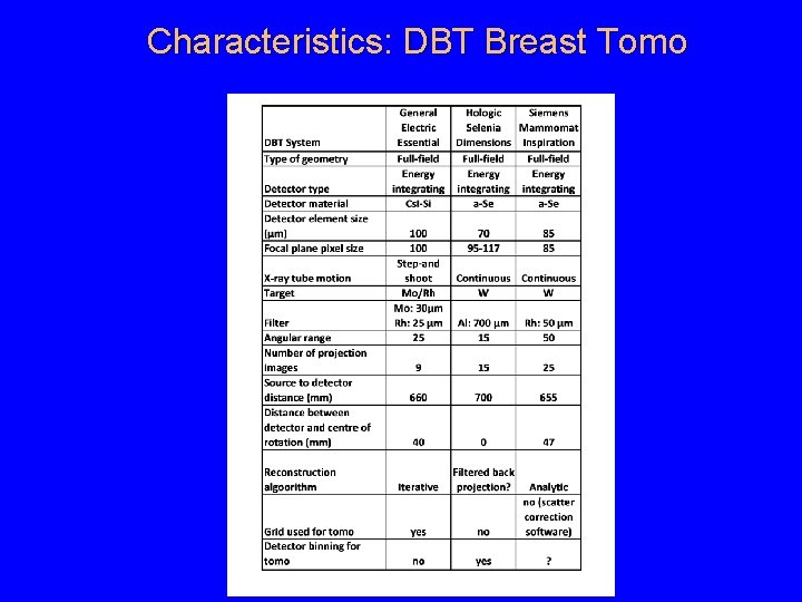 Characteristics: DBT Breast Tomo 