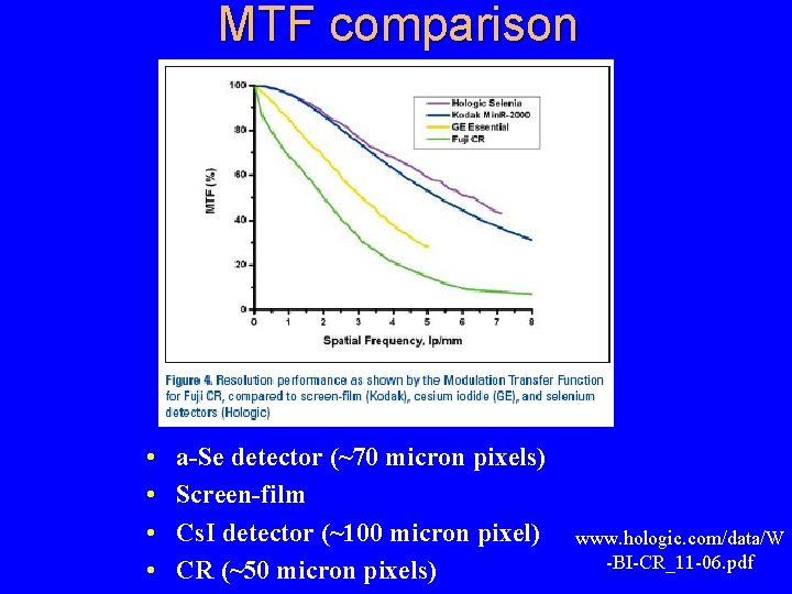 MTF comparison • • a-Se detector (~70 micron pixels) Screen-film Cs. I detector (~100