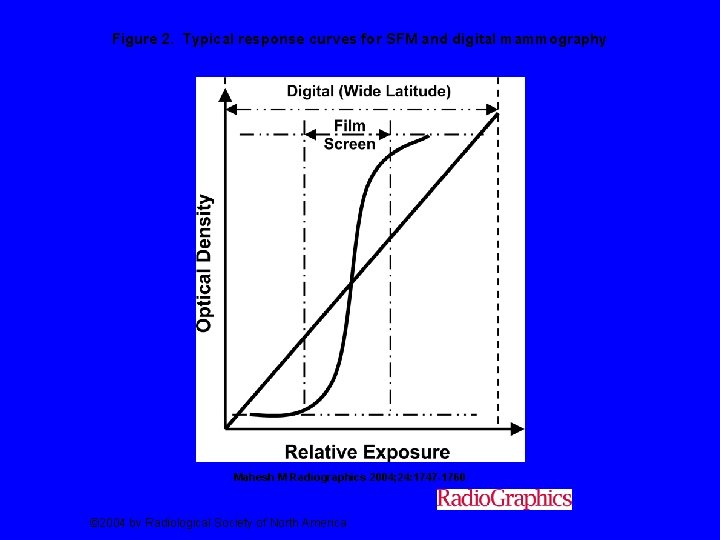 Figure 2. Typical response curves for SFM and digital mammography Mahesh M Radiographics 2004;