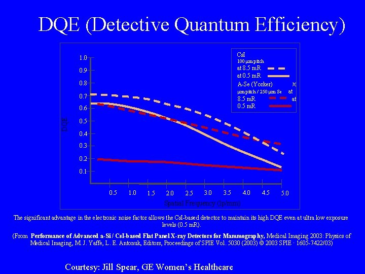 DQE (Detective Quantum Efficiency) 1. 0 Cs. I 0. 9 at 8. 5 m.