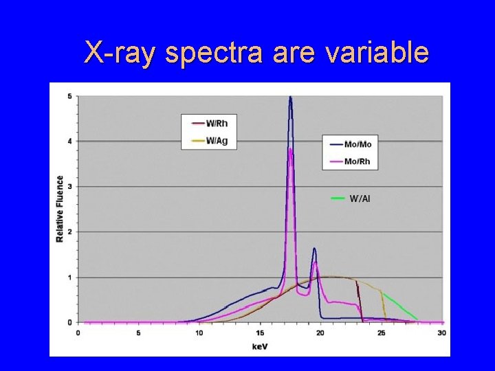 X-ray spectra are variable 
