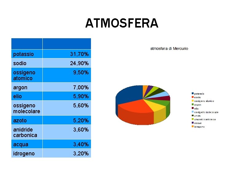 ATMOSFERA potassio 31, 70% sodio 24, 90% ossigeno atomico 9, 50% argon 7, 00%