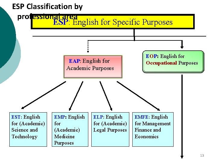 ESP Classification by professional area ESP: English for Specific Purposes EAP: English for Academic