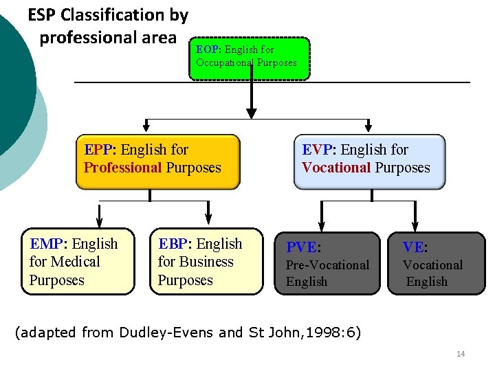 ESP Classification by professional area EOP: English for Occupational Purposes EPP: English for Professional