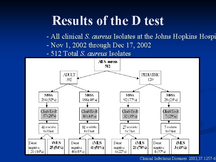 Results of the D test - All clinical S. aureus Isolates at the Johns