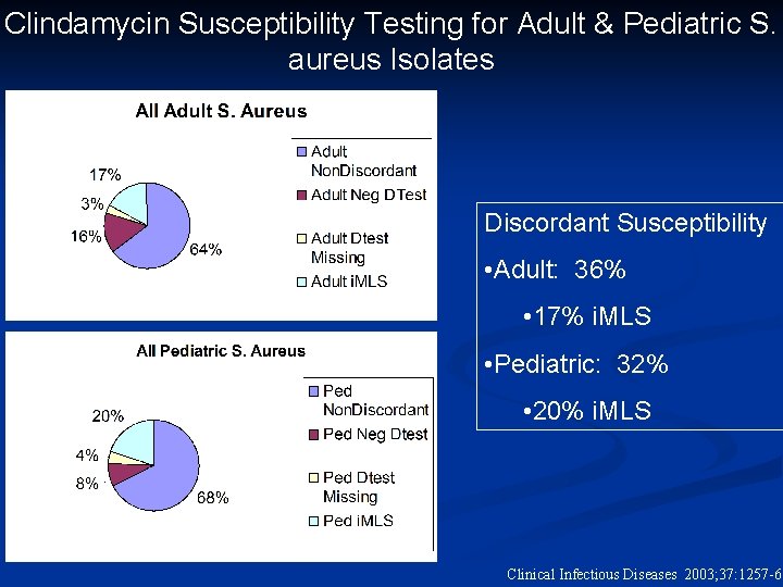 Clindamycin Susceptibility Testing for Adult & Pediatric S. aureus Isolates Discordant Susceptibility • Adult: