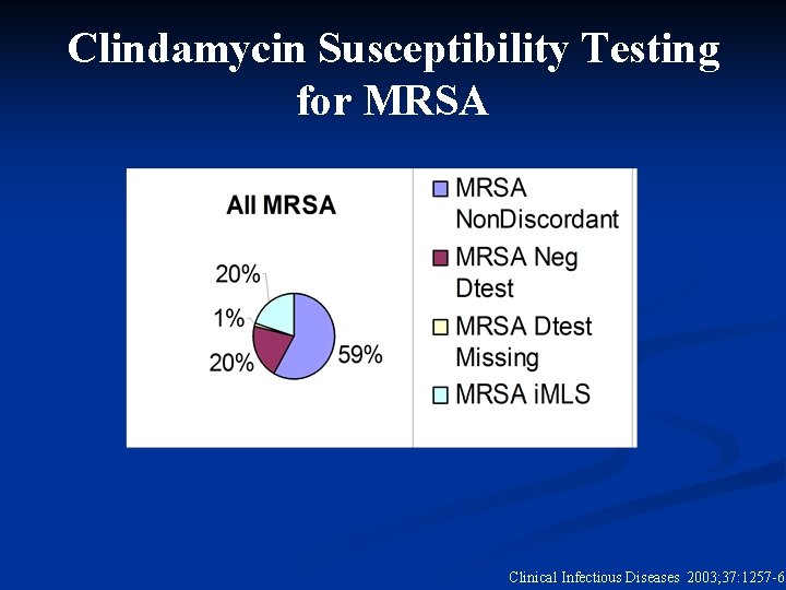 Clindamycin Susceptibility Testing for MRSA Clinical Infectious Diseases 2003; 37: 1257 -60 