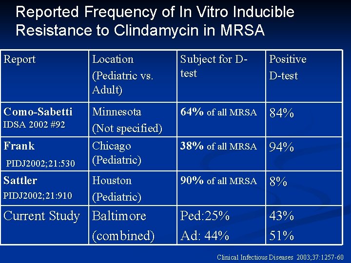 Reported Frequency of In Vitro Inducible Resistance to Clindamycin in MRSA Report Location (Pediatric