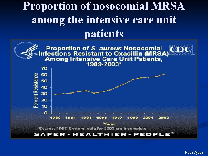 Proportion of nosocomial MRSA among the intensive care unit patients NNIS System. 