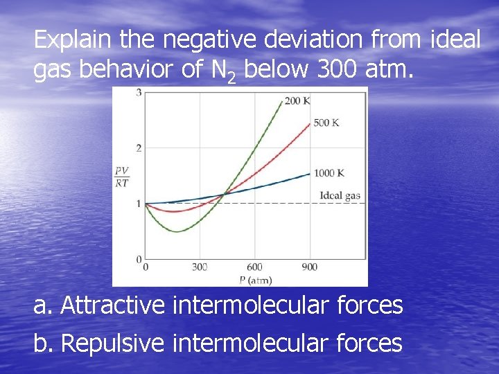 Explain the negative deviation from ideal gas behavior of N 2 below 300 atm.