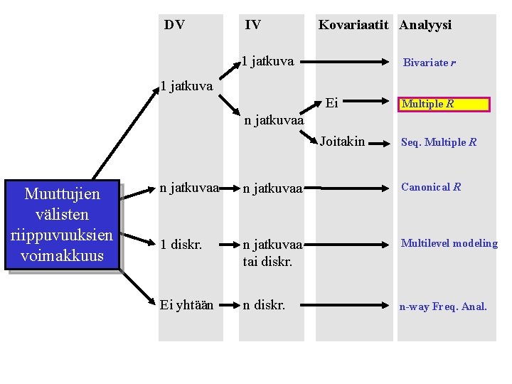 DV IV Kovariaatit Analyysi 1 jatkuva Bivariate r 1 jatkuva Ei Multiple R n