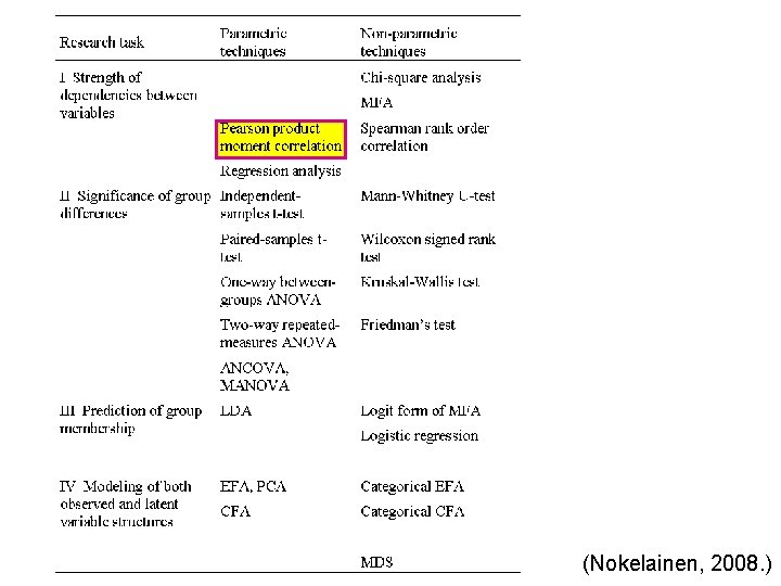 (Nokelainen, 2008. ) 