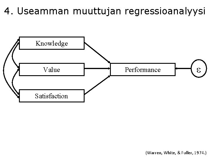 4. Useamman muuttujan regressioanalyysi Knowledge Value Performance Satisfaction (Warren, White, & Fuller, 1974. )