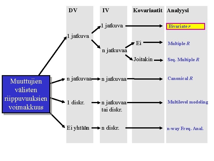 DV IV Kovariaatit Analyysi 1 jatkuva Bivariate r 1 jatkuva Ei Multiple R n