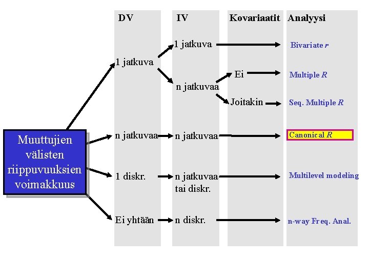 DV IV Kovariaatit Analyysi 1 jatkuva Bivariate r 1 jatkuva Ei Multiple R n