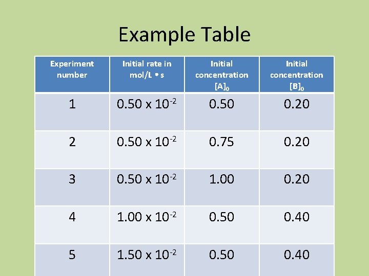 Example Table Experiment number Initial rate in mol/L s Initial concentration [A]0 Initial concentration