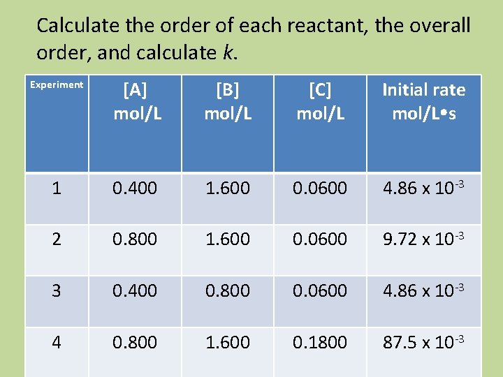 Calculate the order of each reactant, the overall order, and calculate k. Experiment [A]