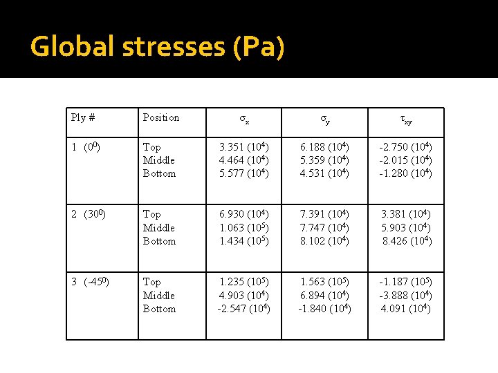 Global stresses (Pa) Ply # Position σx σy τxy 1 (00) Top Middle Bottom