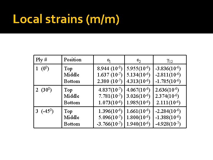 Local strains (m/m) Ply # Position ε 1 ε 2 γ 12 1 (00)