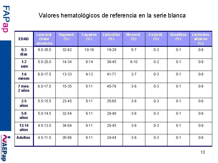 Valores hematológicos de referencia en la serie blanca Leucocit. (Valor absoluto) Segment. (%) Cayados