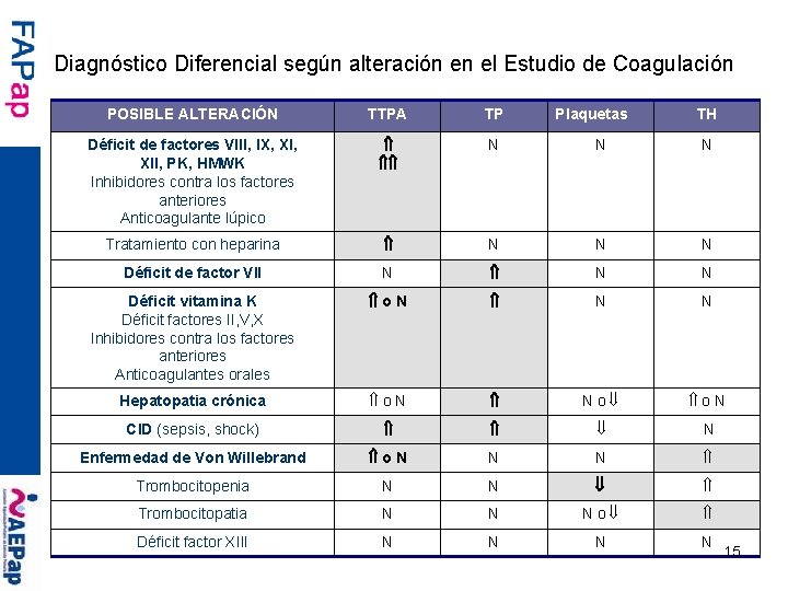 Diagnóstico Diferencial según alteración en el Estudio de Coagulación POSIBLE ALTERACIÓN TTPA TP Plaquetas