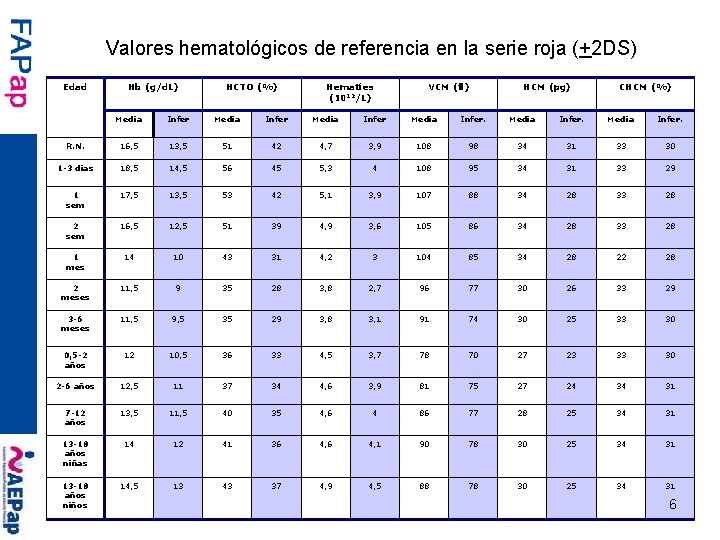 Valores hematológicos de referencia en la serie roja (+2 DS) Edad Hb (g/d. L)