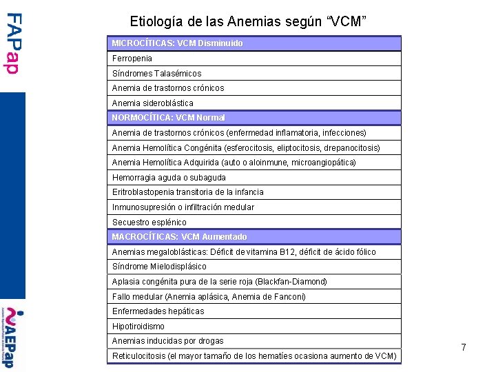 Etiología de las Anemias según “VCM” MICROCÍTICAS: VCM Disminuido Ferropenia Síndromes Talasémicos Anemia de