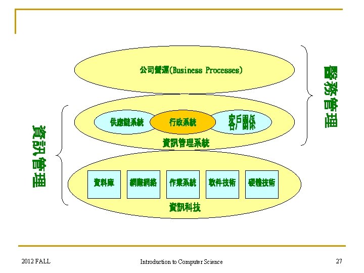 2012 FALL Introduction to Computer Science 27 