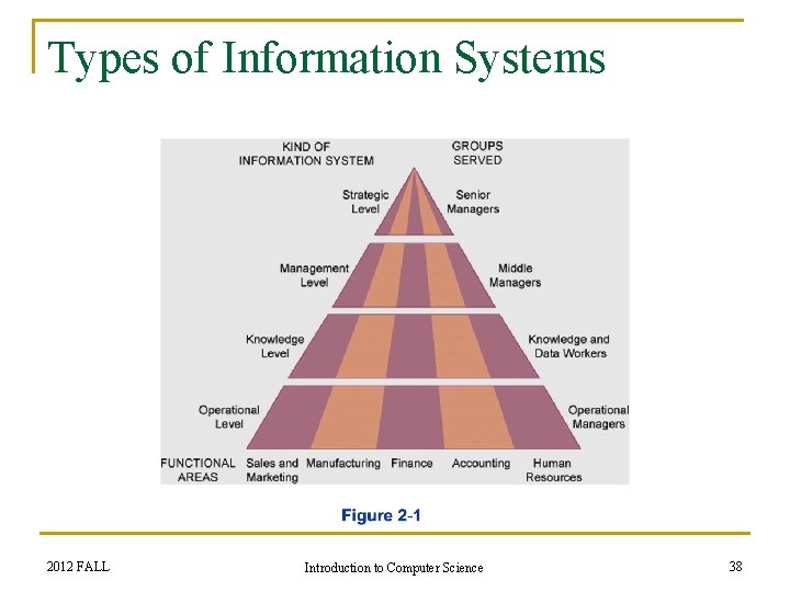 Types of Information Systems 2012 FALL Introduction to Computer Science 38 