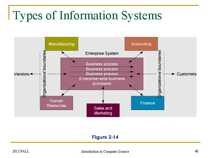 Types of Information Systems 2012 FALL Introduction to Computer Science 40 