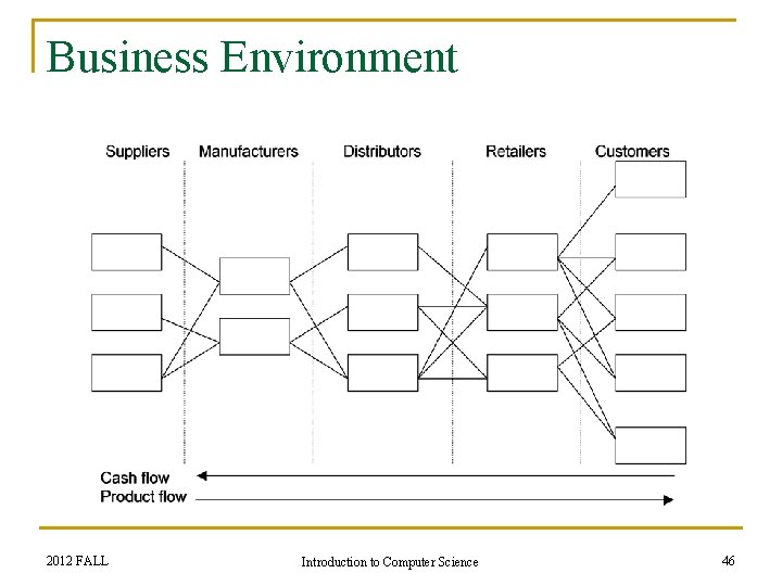 Business Environment 2012 FALL Introduction to Computer Science 46 